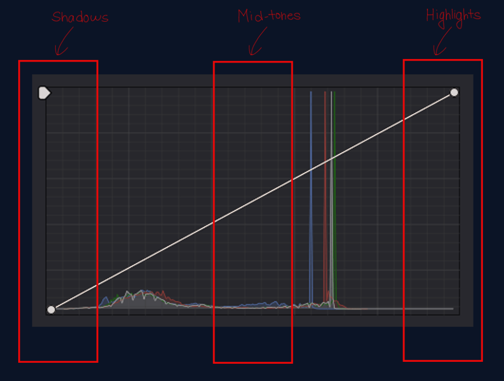 overview of curves basics 